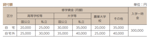 西海市奨学生　奨学金　金額